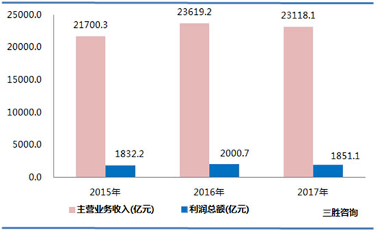 食品制造业数据