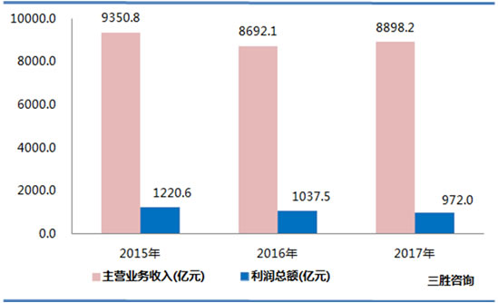 烟草制品业数据