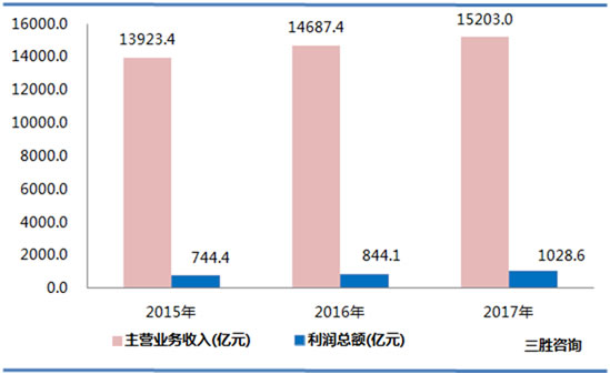 造纸和纸制品业数据