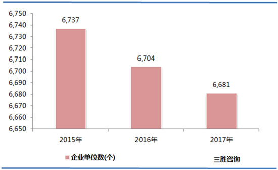 造纸和纸制品业数据