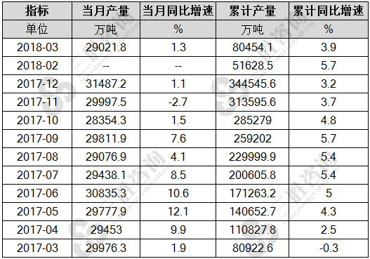 原煤产量