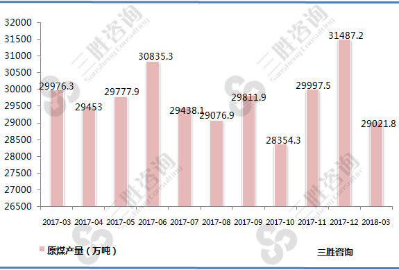 原煤产量