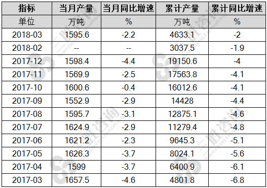 原油产量