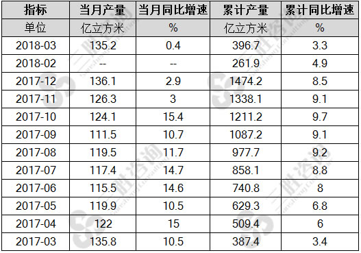 天然气产量