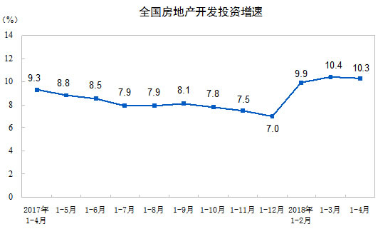 房地产开发投资