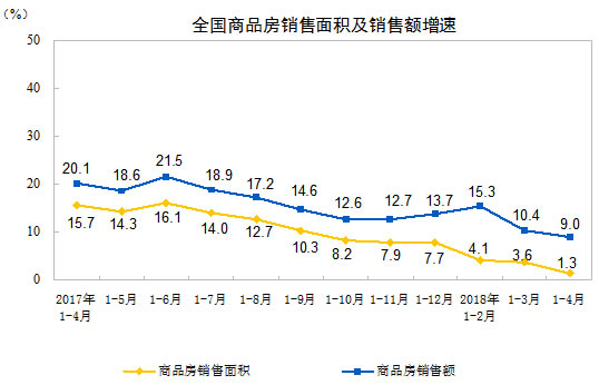 房地产开发投资