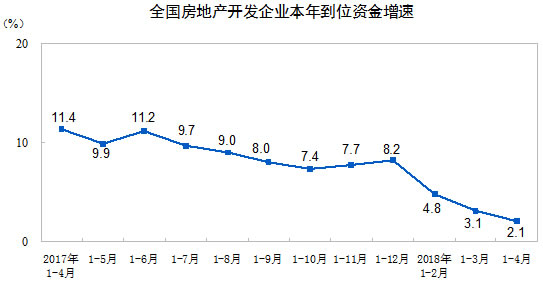 房地产开发投资