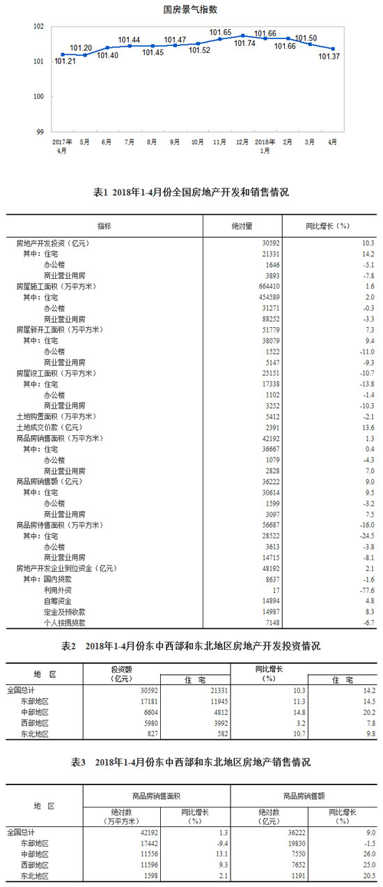 房地产开发投资