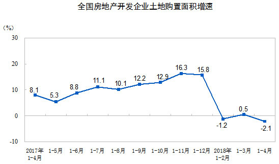 房地产开发投资