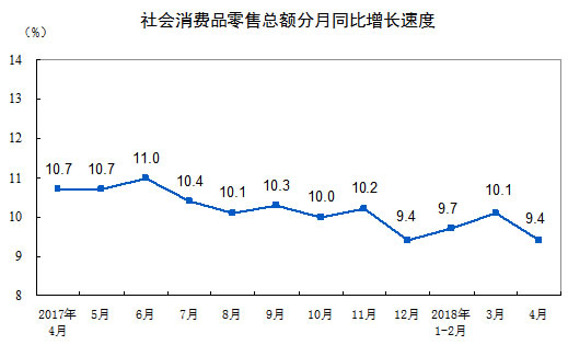 社会消费品零售总额