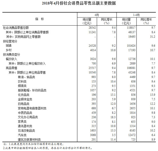 社会消费品零售总额