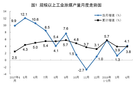 原煤、天然气、电力生产数据