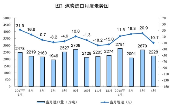 原煤、天然气、电力生产数据