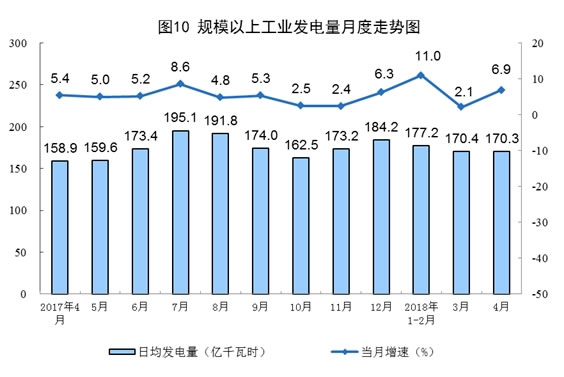 原煤、天然气、电力生产数据