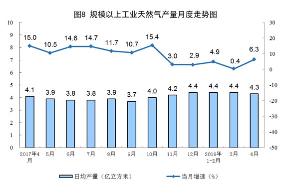 原煤、天然气、电力生产数据