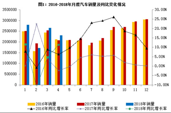 汽车产销