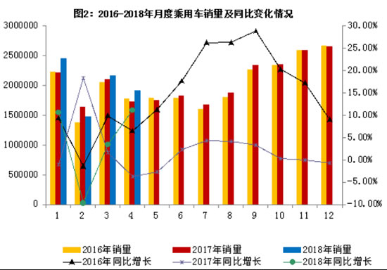 汽车产销