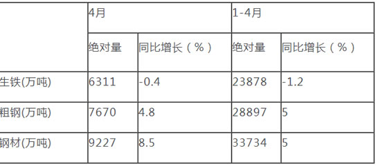 钢铁产量数据