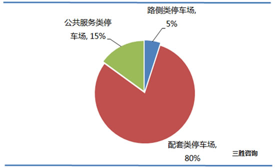 停车场市场分析