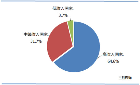 移民服务市场分析
