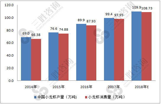 小龙虾市场分析