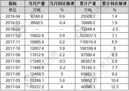 铁矿石原矿产量