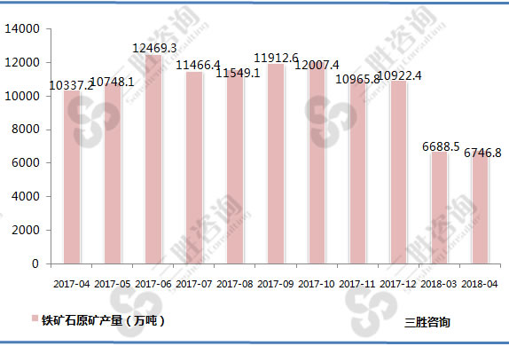 铁矿石原矿产量