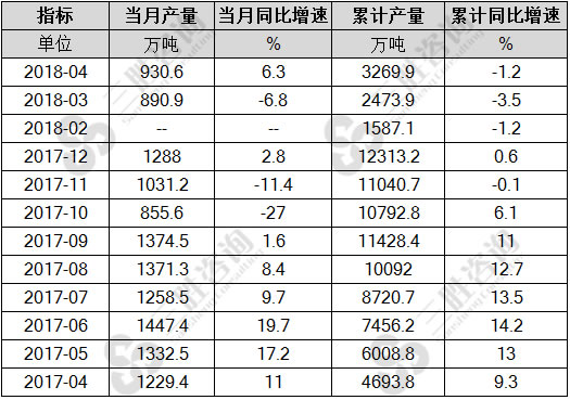 磷矿石产量数据