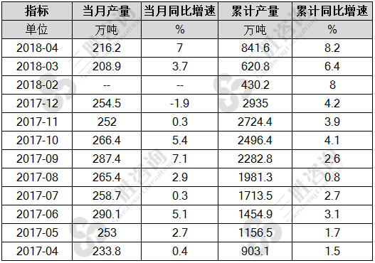 乳制品产量