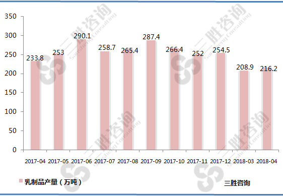 乳制品产量