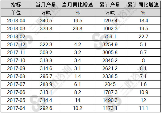鲜、冷藏肉产量