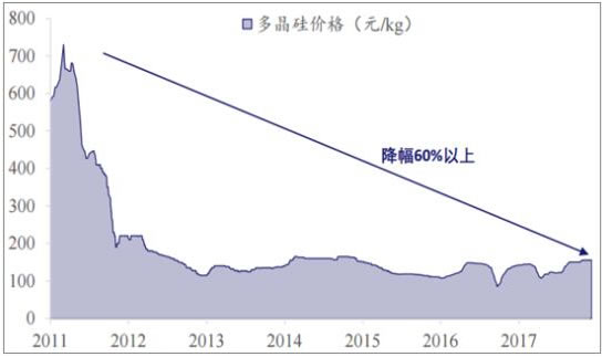 多晶硅产量