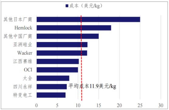 多晶硅产量