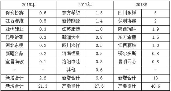 多晶硅产量