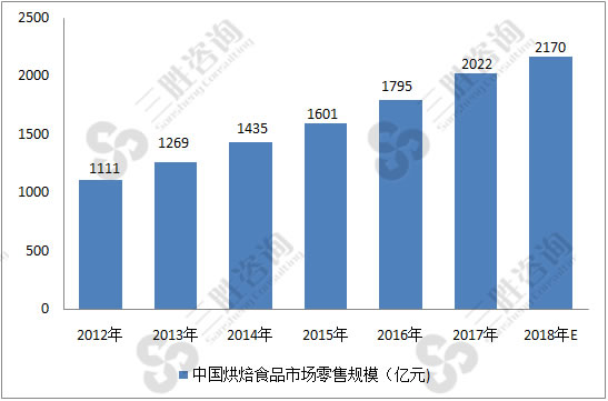 烘焙食品市场分析