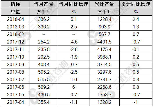 啤酒产量