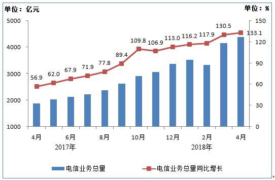 电信业务情况