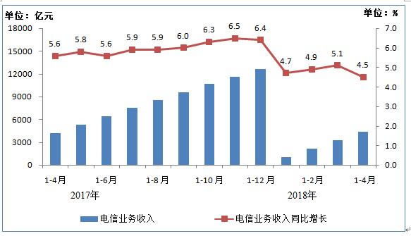 电信业务情况