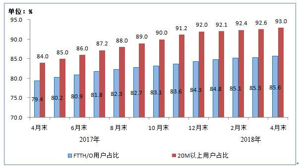 电信业务情况