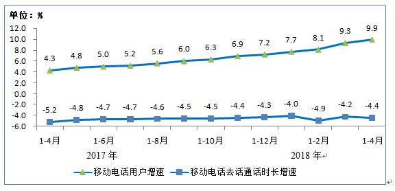 电信业务情况