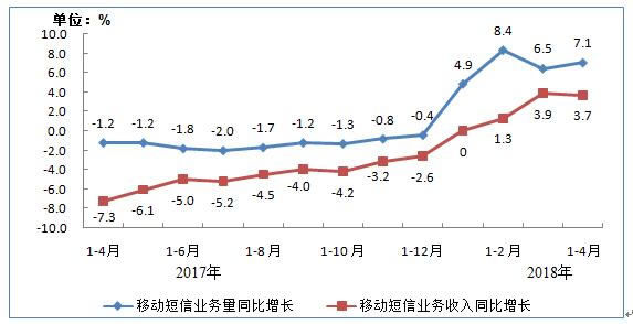 电信业务情况