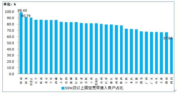 电信业务情况