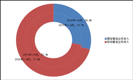 电信业务情况