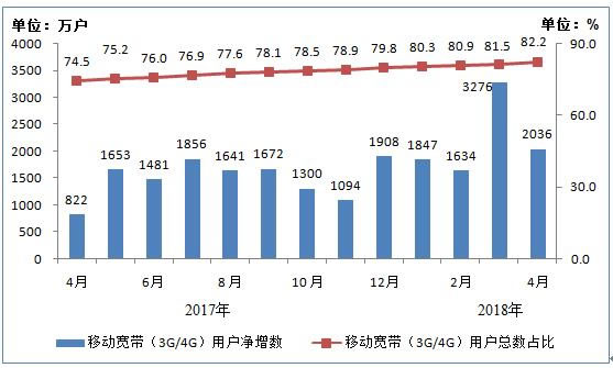 电信业务情况