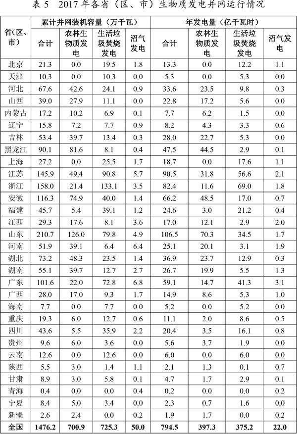 各类生物质发电量