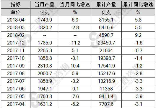 卷烟产量