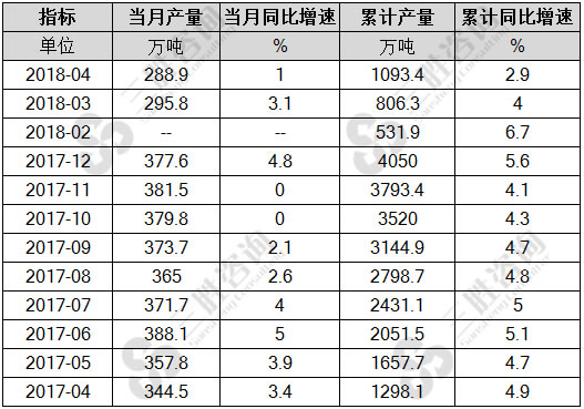 纱产量