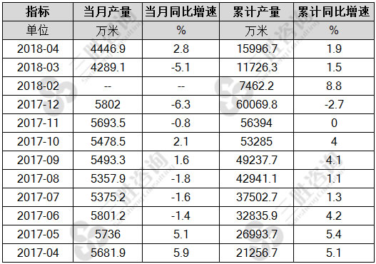 蚕丝及交织机织物产量