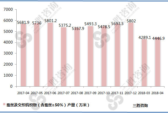 蚕丝及交织机织物产量