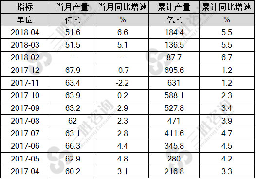 布产量